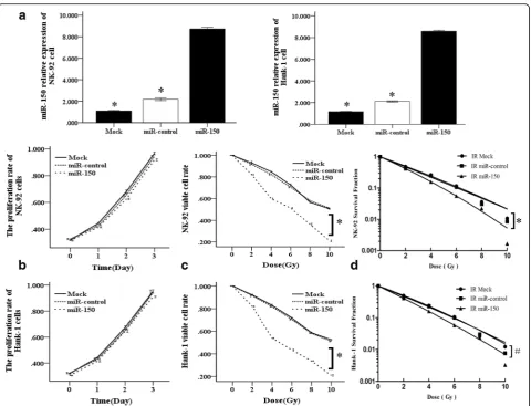 Fig. 2 miR-150 enhances the sensitivities of NKTL cells to IR in vitro.and miR-control cells were treated with IR at the indicated doses of IR for 15 days