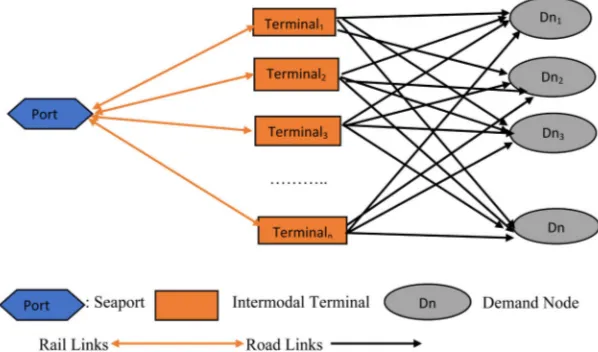 Figure 2. Intermodal terminal integration in transportation network. Source: Author. 