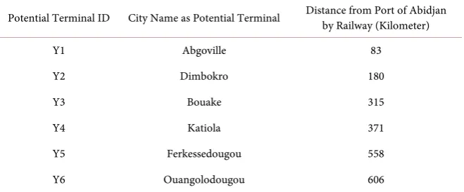 Table 1. Potential intermodal terminal. 