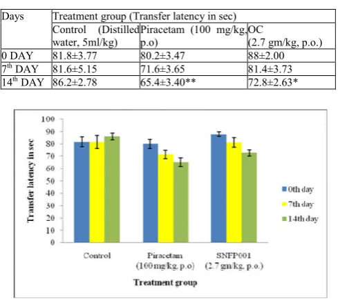 Table 7. Effect of OC on transfer latency (s) in elevated plusmaze 