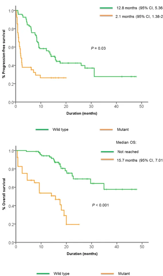 Figure 3: Kaplan-Meier curve showing A.  median progression-free survival and B. median overall survival among patients with  or without PI3K/Akt/mTOR pathway alterations.