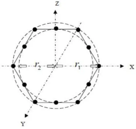 Figure 1.  Circular array of 12 elements are uniformly distributed 