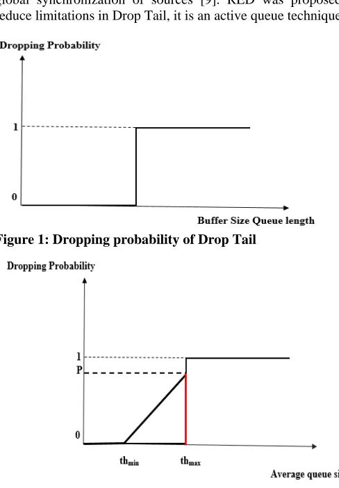 Figure 1: Dropping probability of Drop Tail  