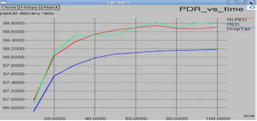 Figure 8: Comparing Variation of Packet Delivery Ratio (PDR) for Drop Tail, RED and NLRED  