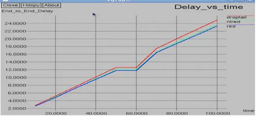 Figure 9: Comparing the variation of throughput for Drop Tail, RED, and NLRED  