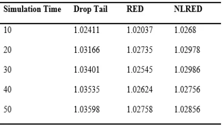 Figure 13: Comparing the variation of throughput for Drop Tail, RED, and NLRED  
