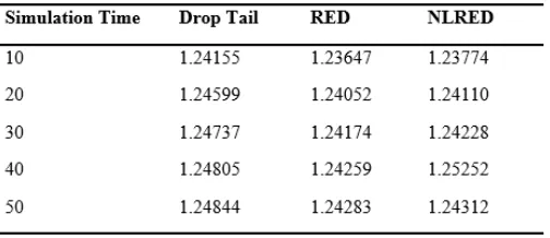 Figure 16: Comparing Variation of Packet Delivery Ratio (PDR) for Drop Tail, RED and NLRED  