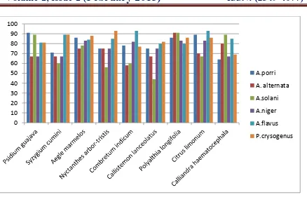 Figure 3: Graphical representation of the percentage inhibition of fungal pathogens by Aqueous extracts (80%) 