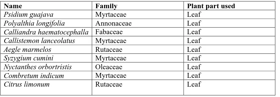 Table 1 - Test plants used for antifungal assay. 
