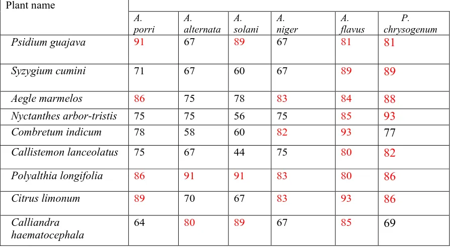 Table 6: Antifungal activities (Percentage inhibition) of Aqueous extracts (50%) against different plant fungal  pathogens