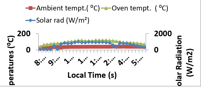 Figure 1.2 The Result of the Oven The results of the variation of oven temperature with time as shown in Figure 1.3 while the primary vertical axis shows the values of the temperature begins to increase from 8:00 am, reaching a peak value of about 79the te