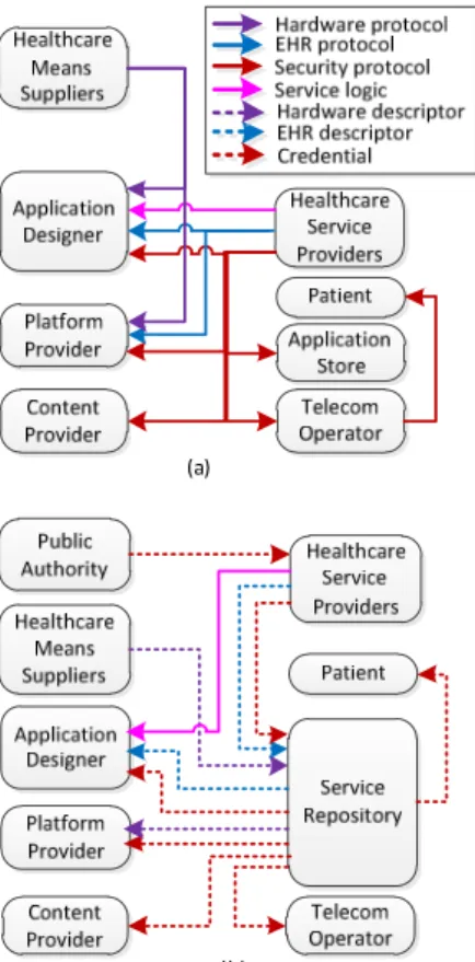 Fig. 3. Technical interfaces between actors (a) without standardization, and (b)  with standardized hardware interfaces, data formats, and security schemes   