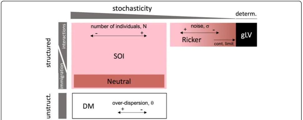 Fig. 1 Overview of community models. The position of community models in this overview diagram is determined by two axes, which represent theimportance given to structure and to noise, respectively