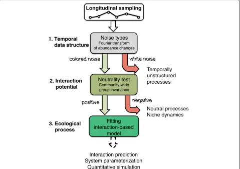 Fig. 2 Classification of time series data. First, noise-type distributions are established