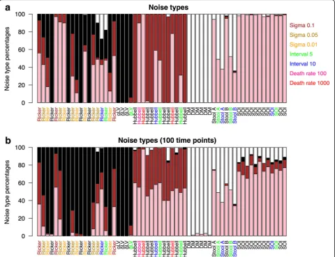 Fig. 3 The noise-type profile distinguishes between temporally structured and unstructured community time series.series consisting of the first 100 time points(100 time points)