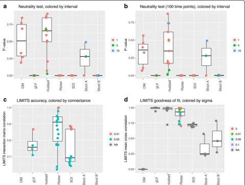 Fig. 4 Neutrality test and LIMITS results.series from the three deterministic models, but decreases with connectance.all time series except for the unstructured DM data