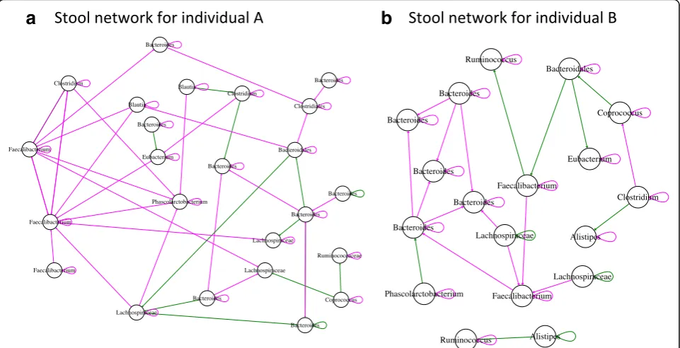 Fig. 5 Inferred interactions in stool data sets. The inferred interaction matrices are represented as directed networks, where nodes arenetwork inferred for the stool time series of individual A, a negative hub is formed by a Faecalibacterium OTU.individua