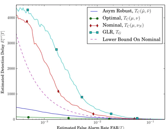 Figure 4.3: Estimated detection delay E 1 µ,⌫ [T ] versus estimated false alarm rate FAR (T, µ) for post-change distribution ⌫ = N (0.1, 0.81), nominal distribution ⌫ N = N (1, 1) and LFD ˜⌫ = N (0.04, 1)