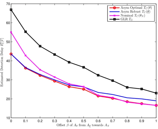 Figure 5.1: Markov Chain Example: Non-Bayesian estimated detection delay E 1 ✓ [T ] against the o↵set of the post-change matrix A ✓ = (1 )A ✓ + A N for an estimated false alarm rate of FAR(T ) = 0.0001