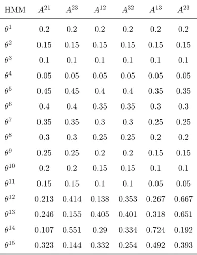 Table 3.1: Simulation Study: O↵-diagonal Elements of Transition Matrices A of Test HMM Collection