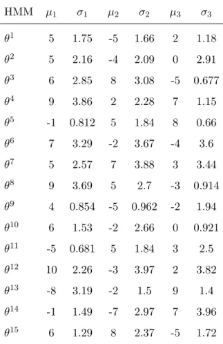Table 3.2: Simulation Study: Observation Parameters of Test HMM Collection .