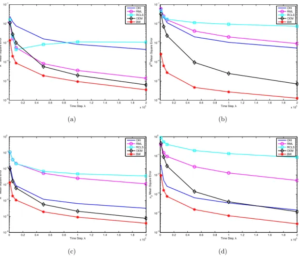 Figure 3.1: Moderate Observation Noise Case: Mean square error from 100 Monte Carlo runs for (a) A 13 (✓ ⇤ ), (b) A 23 (✓ ⇤ ), (c) A 33 (✓ ⇤ ), and (d) µ 3 (✓ ⇤ ).