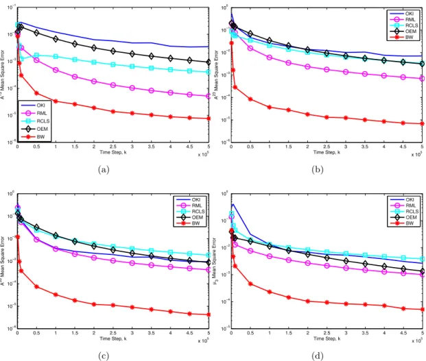 Figure 3.2: High Observation Noise Case: Mean square error from 100 Monte Carlo runs for (a) A 13 (✓ ⇤ ), (b) A 23 (✓ ⇤ ), (c) A 33 (✓ ⇤ ), and (d) µ 3 (✓ ⇤ ).