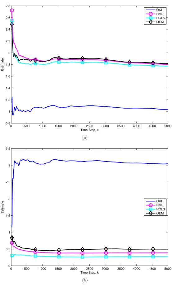 Figure 3.3: Moderate Observation Noise Counter-example: Estimates of the state levels (a) µ 1 (✓ ⇤ ) = 1, and (b) µ 2 (✓ ⇤ ) = 3.