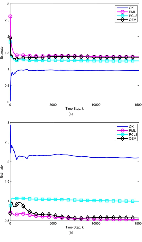 Figure 3.5: High Observation Noise Counter-Example: Estimates of the state levels (a) µ 1 (✓ ⇤ ) = 1, and (b) µ 2 (✓ ⇤ ) = 2.