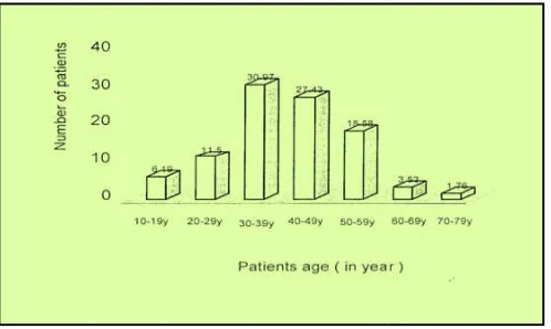 Fig. 1. Histogram showing distribution of the patients according Histogram showing distribution of the patients according to age group 