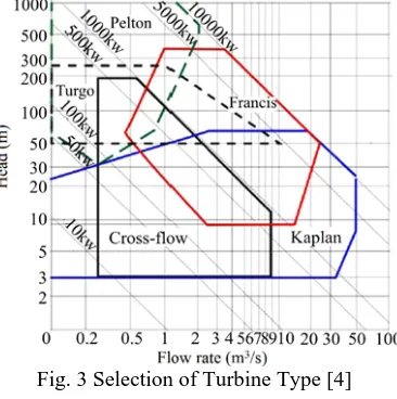 Fig. 3 Selection of Turbine Type [4] 