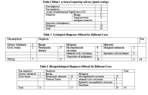 Table 1.Milan’s system of reporting salivary gland cytology  