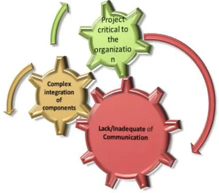 Figure 1:  Relationship of three critical risk factors in virtual teams  