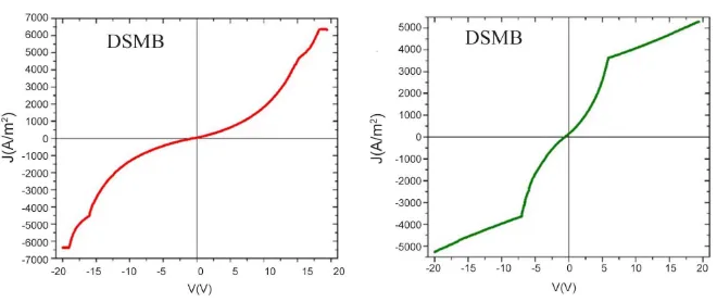 Figure 10. J-V curves for DSMA and DSMC. 