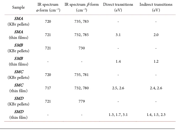 Table 1. FTIR bands for powdered materials and thin films and bandgap transitions for films