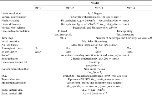 Table 1. NEMO–MFS conﬁgurations with corresponding cpp keys and namelist variables.