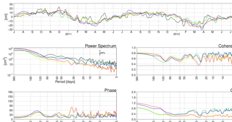 Figure 3. Top panel: Mediterranean mean sea-level time-series from the four experiments and observations averaged over the tide gauge(degrees) and gain computed between observations and model, respectively