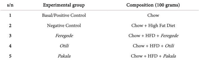 Table 1. Experimental design. 