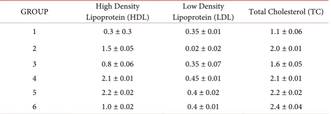 Table 2. Lipid profile in blood. 