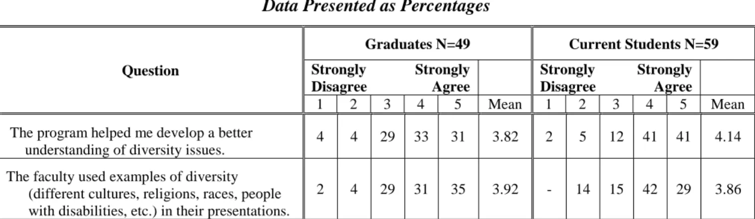 Table 4 Diversity Issues