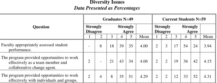 Table 5 Diversity Issues