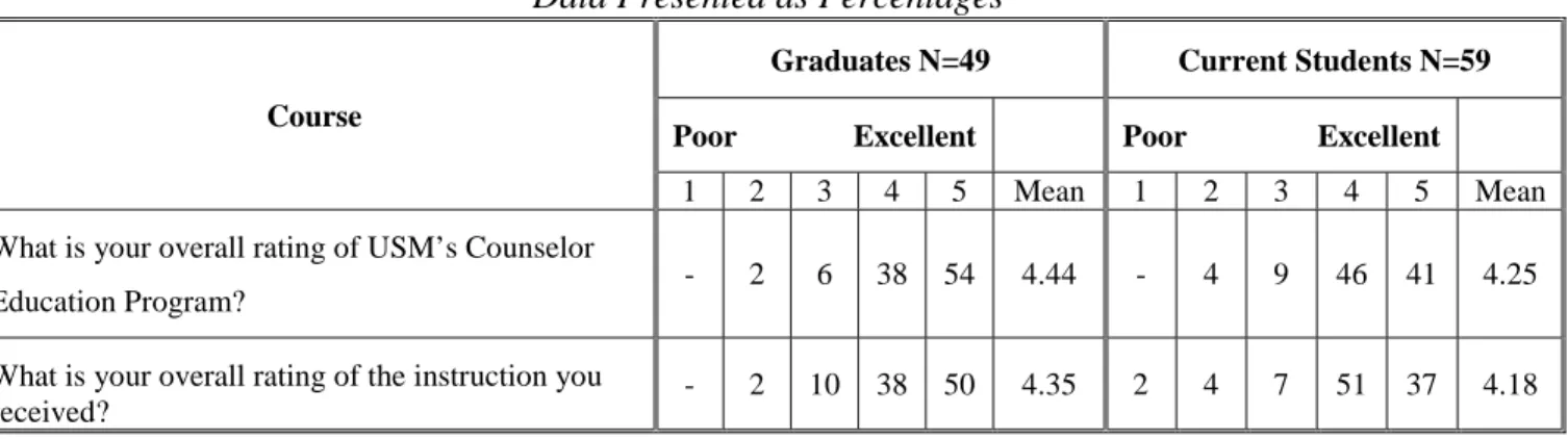 Table 14 Overall Assessment Data Presented as Percentages