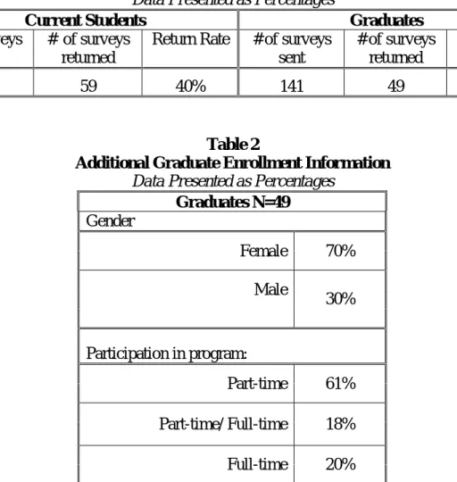 Table 1 Response Rates