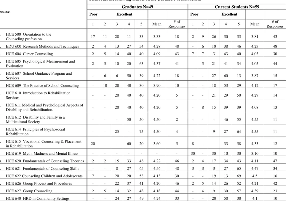 Table 13 Quality of Instruction Data Presented as Percentages