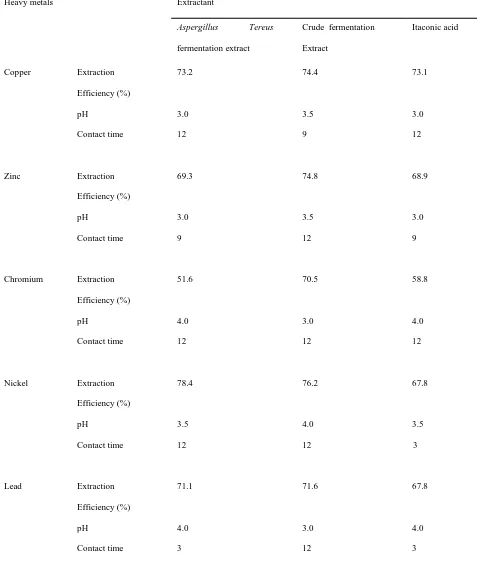 Table 2: Removal of heavy metals at room temperature for Aspergillus tereus extract 