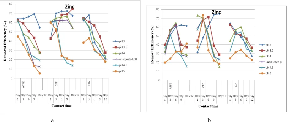 Fig. 8a: Effect of contact time on Zinc removal at room temp. Fig. 8b:elevated temperature 