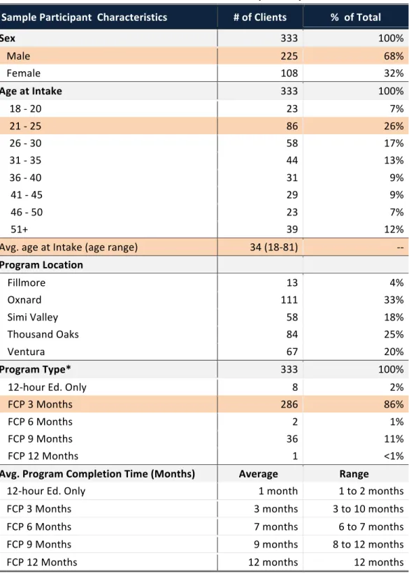 Table	  1.	  	  Demographic	  Characteristics	  of	  Participants	  	   Selected	  for	  the	  Exit	  Interview	  Sample	  Analysis	  
