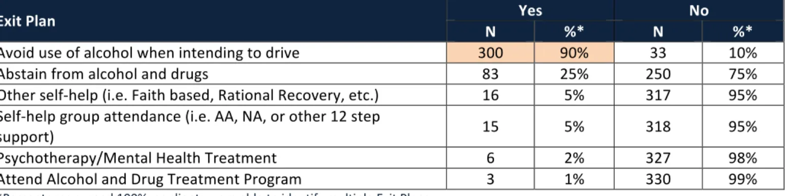 Table	  3.	  	  DUI	  Program	  Participants’	  Intended	  Exit	  Plan	  to	  Maintain	  Sobriety	  and	  Avoid	  Another	  DUI	  Arrest 	  
