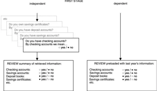 Figure 1. Diagram comparing the first stage in the cases of independent and dependent interviewing