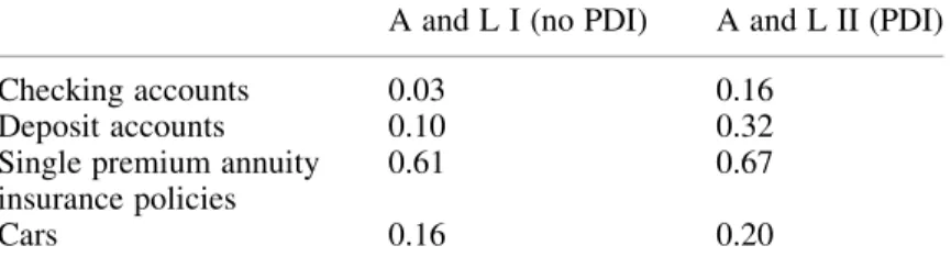 Table 2. Probability of rereporting specifications of asset types